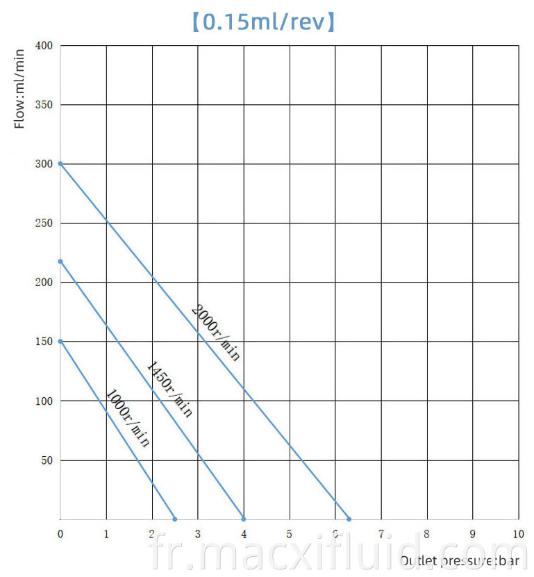 0 15cc Curve Of Micro Gear Pump